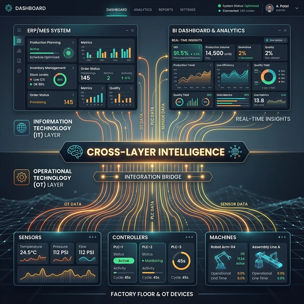Cross-Layer Intelligence